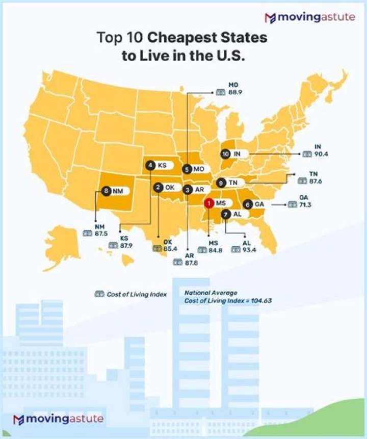 Where is the cheapest to live in the United States?