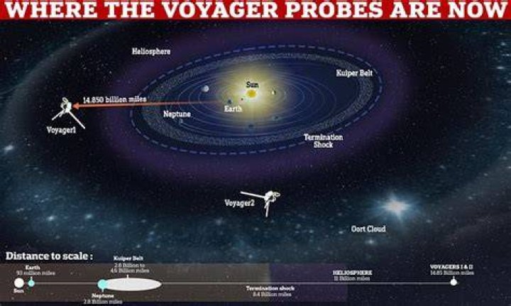 Where is Voyager 1 now?