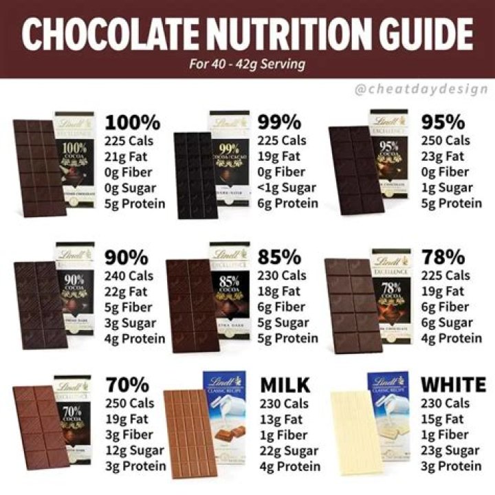 Which chocolate is the healthiest?