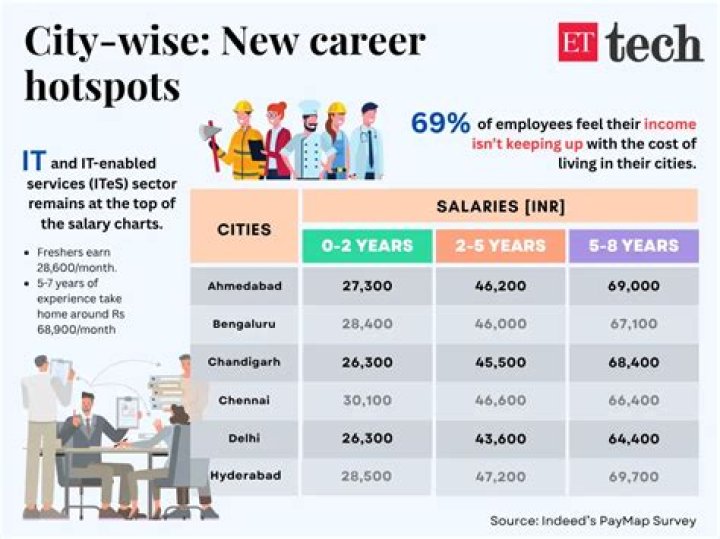 Which city has most jobs in India?