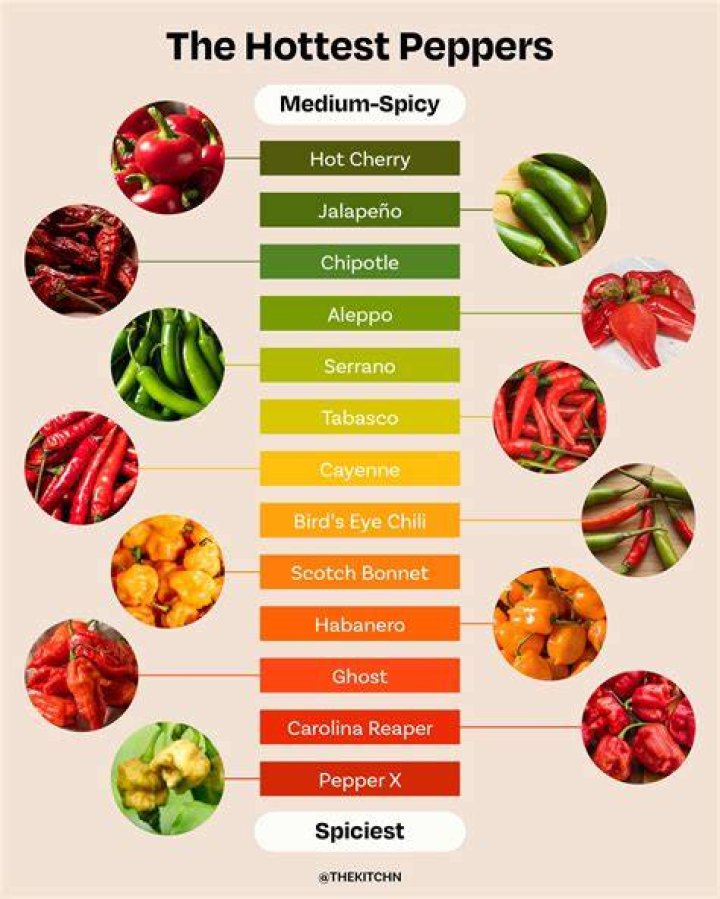 Which country eats the least spicy food?