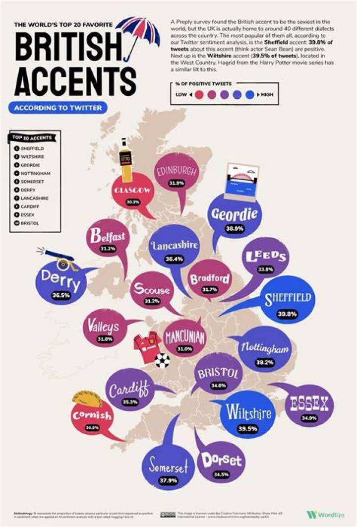 Which country English accent is tough?