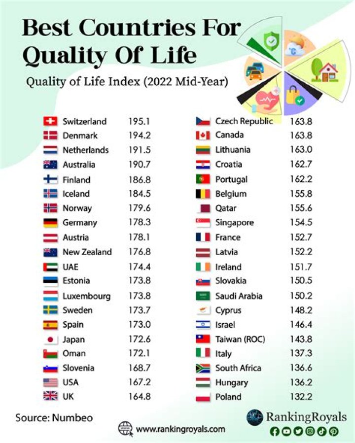 Which country has the best quality eggs?