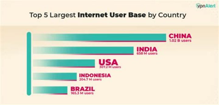 Which country has the most Internet users?