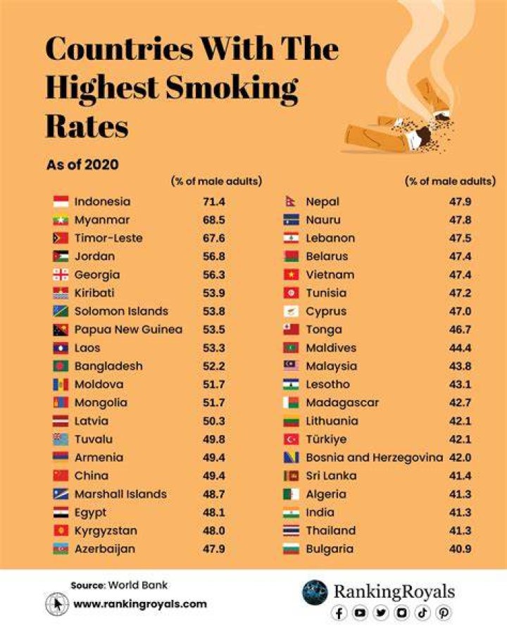 Which country smokes the most 2022?