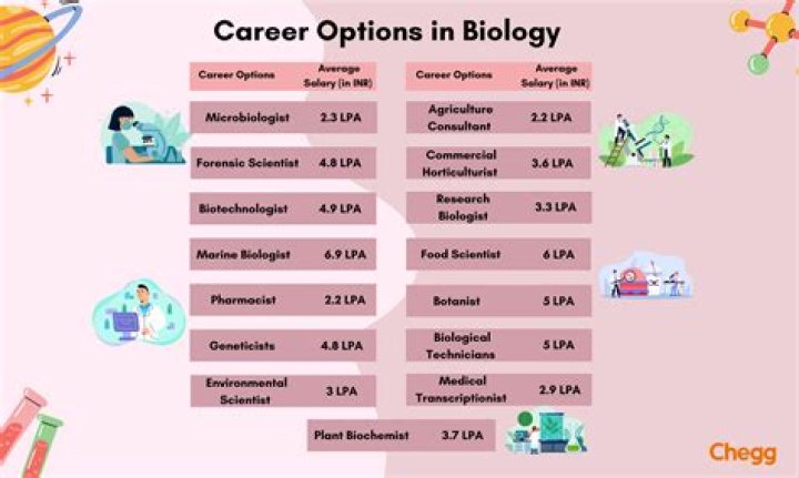 Which degree is best for IAS after 12th Biology?