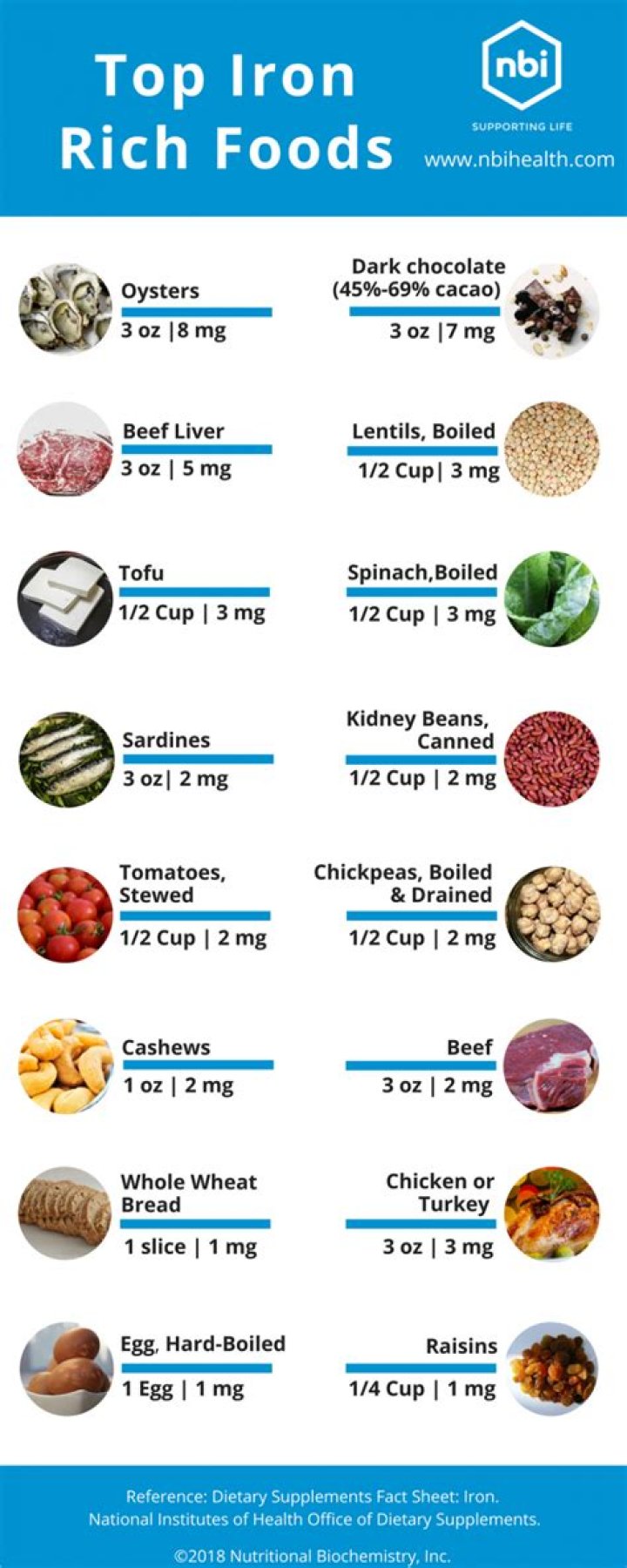 Which food has the most iron?
