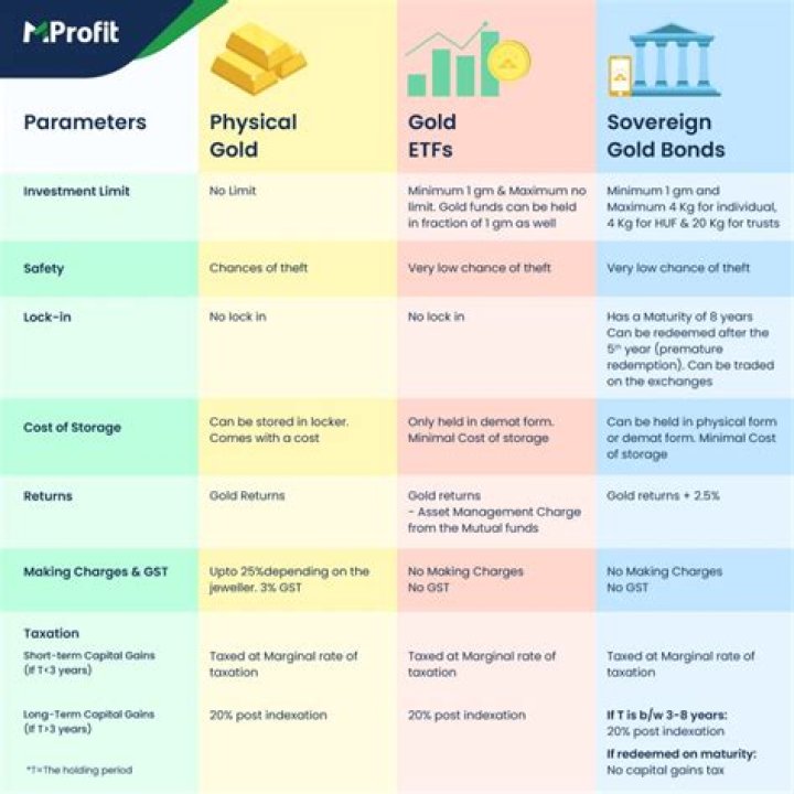 Which form of gold is best for investment?