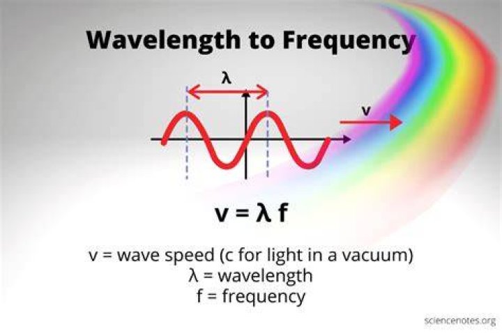 Which formula denotes how the speed of light is related to its wavelength λ and frequency f?