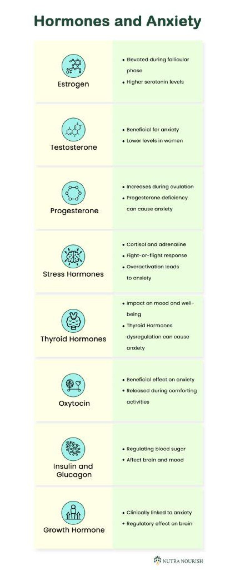 Which hormone is responsible for anxiety?