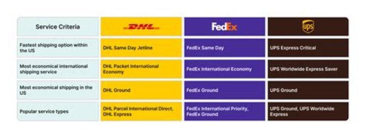Which is better FedEx or DHL?