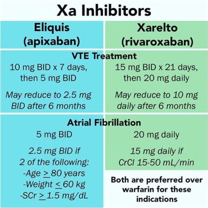 Which is better for AFIB Xarelto or Eliquis?