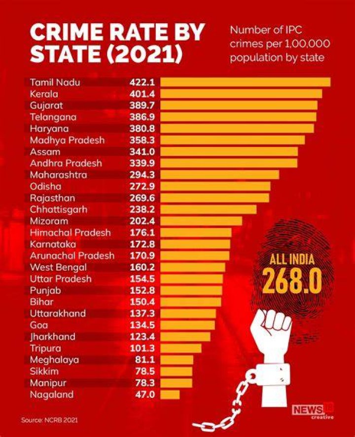 Which is crime capital of India?