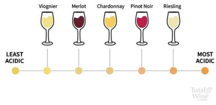 Which is more acidic white or red wine?
