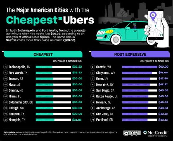 Which is the cheapest Uber ride?