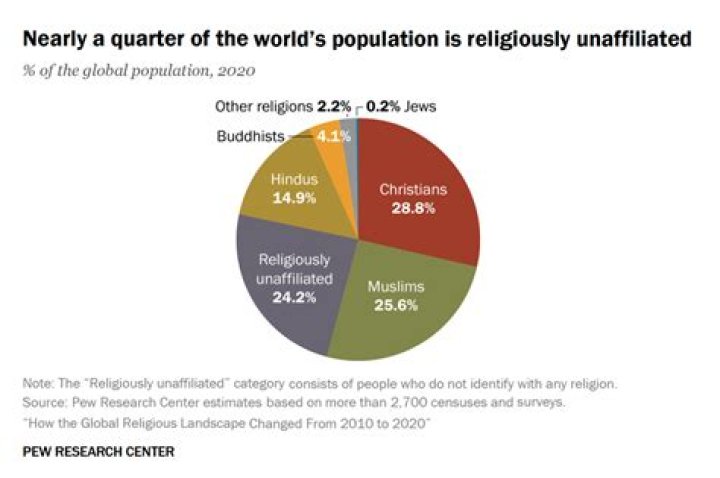 Which is the fastest growing religion in Italy?