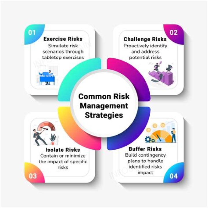 Which is the most common risk management tactic quizlet?