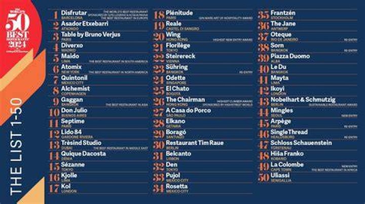Which is the most popular restaurant in the world?