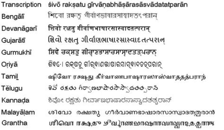 Which language is closest to Sanskrit?