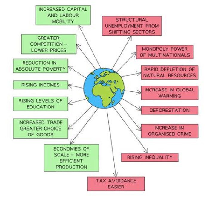 Which of the following is a positive impact of globalization for the United States?