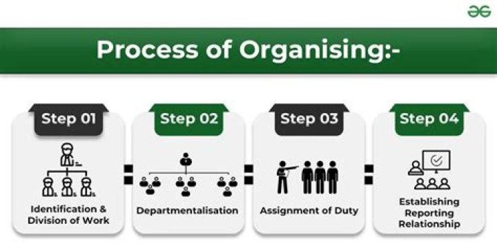 Which of the following is the first step of Organising process Mcq?