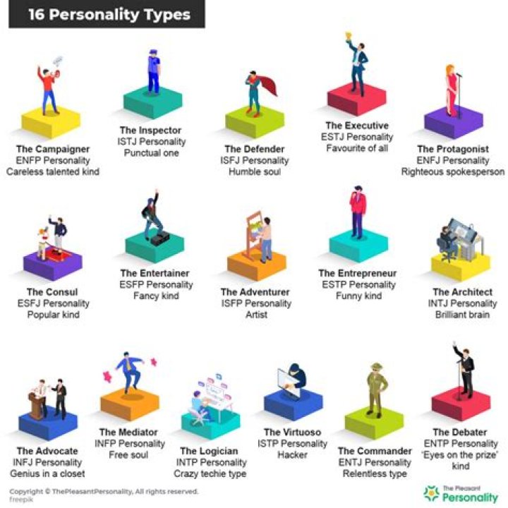 Which personality type is the angriest?