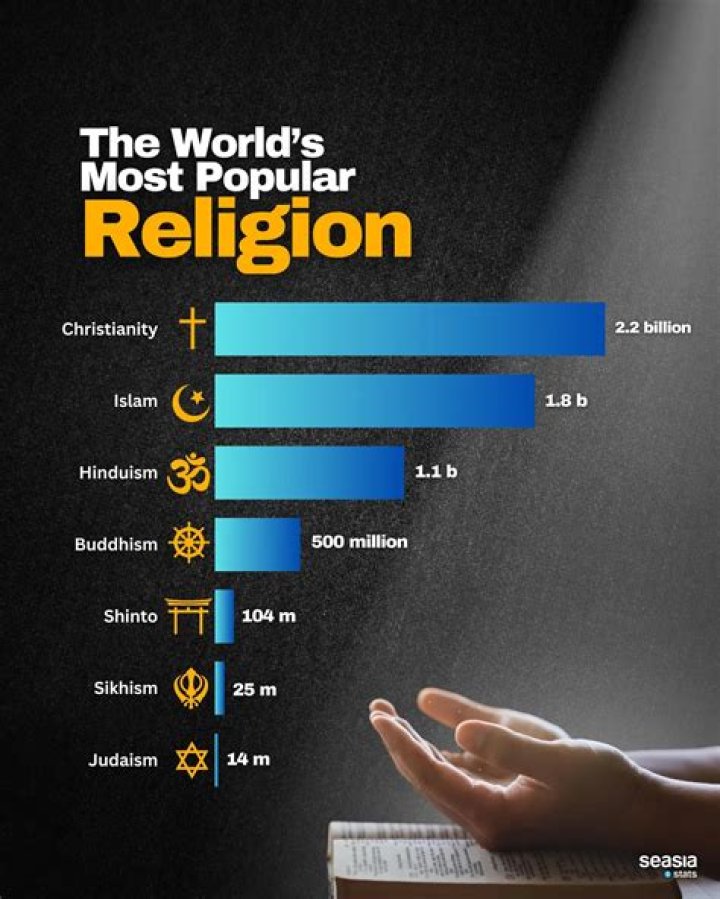 Which religion is most in Ukraine?