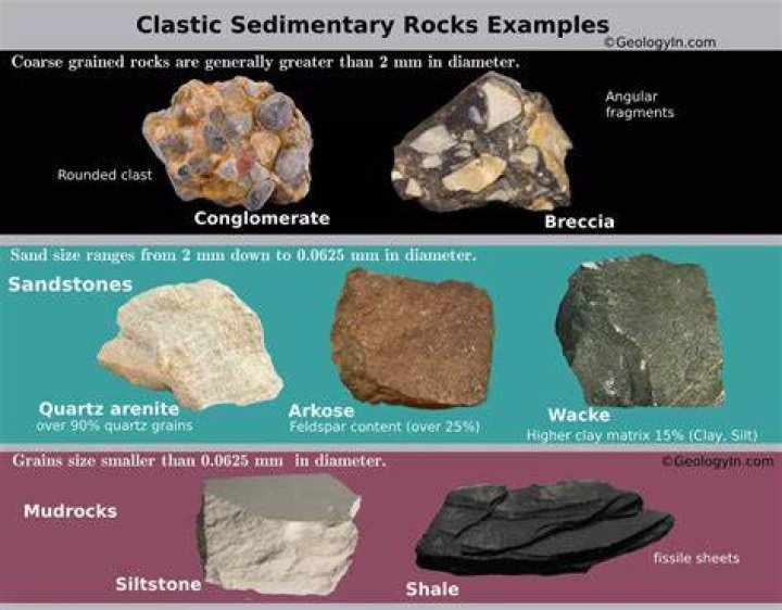 Which rock is the softest?