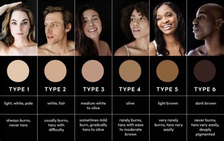 Which skin type is most common?