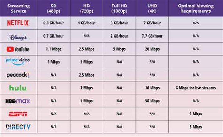 Which streaming service has local channels?