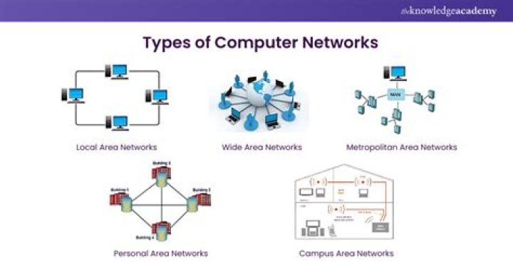 Which type of network covers a large geographic distance such as state a country or even entire world?