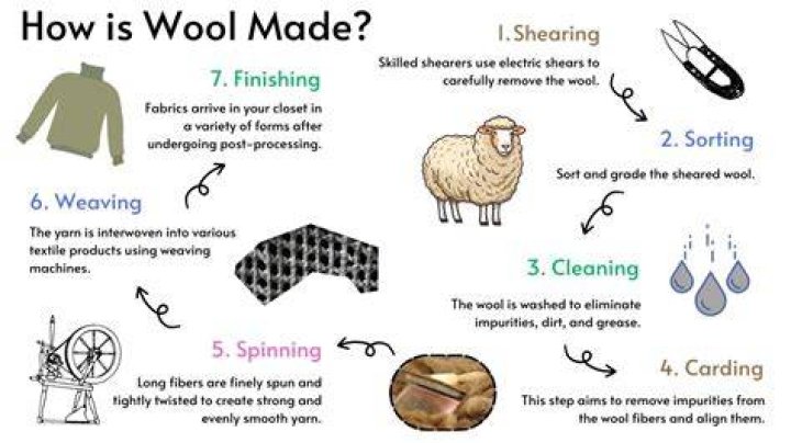 Which wool is least itchy?