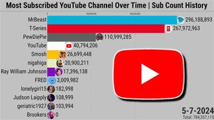 Which YouTuber lost the most subscribers in 24 hours?