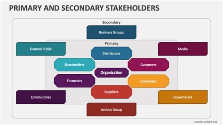 Who are primary and secondary stakeholders?