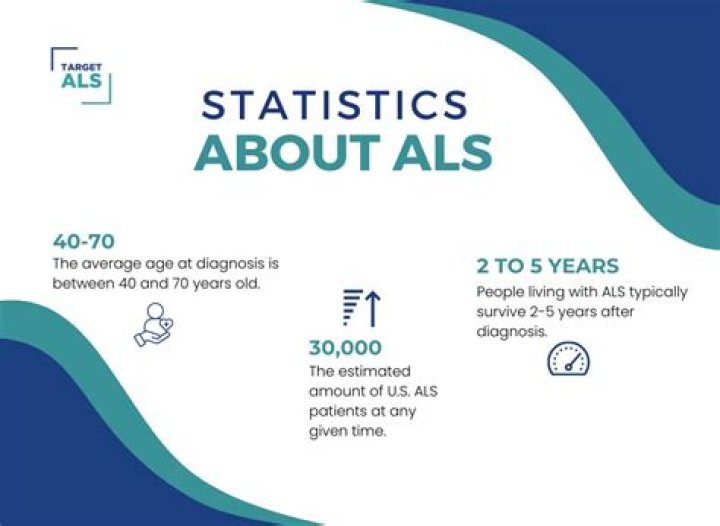 Who gets ALS the most?