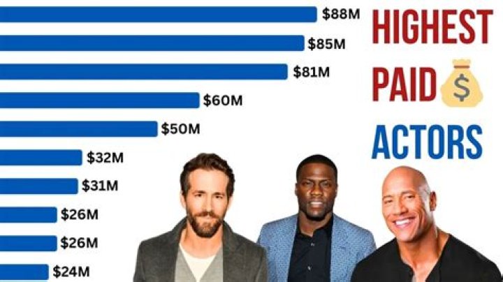 Who is highest-paid actor?