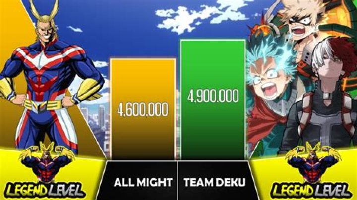 Who is stronger Deku or All Might?