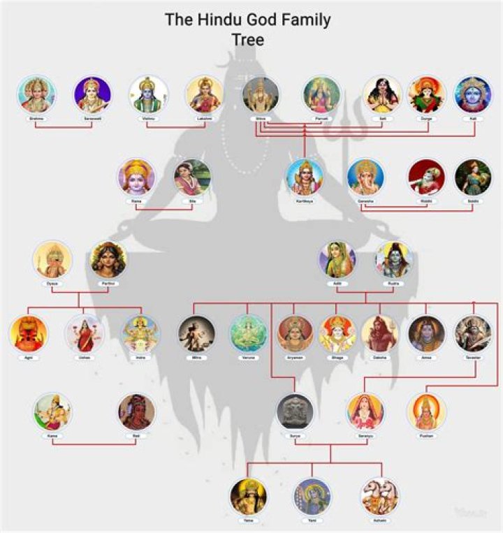 Who is the first god in Hindu?