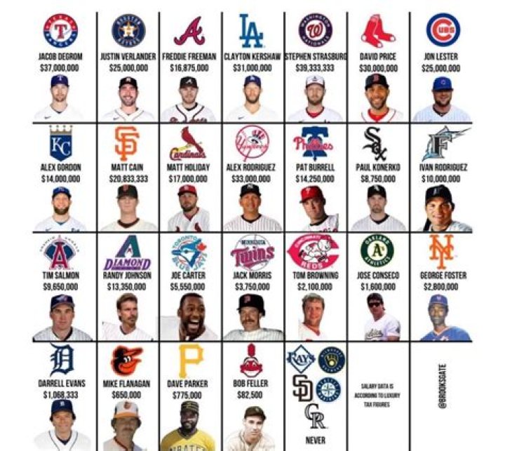Who is the highest paid baseball player annually?