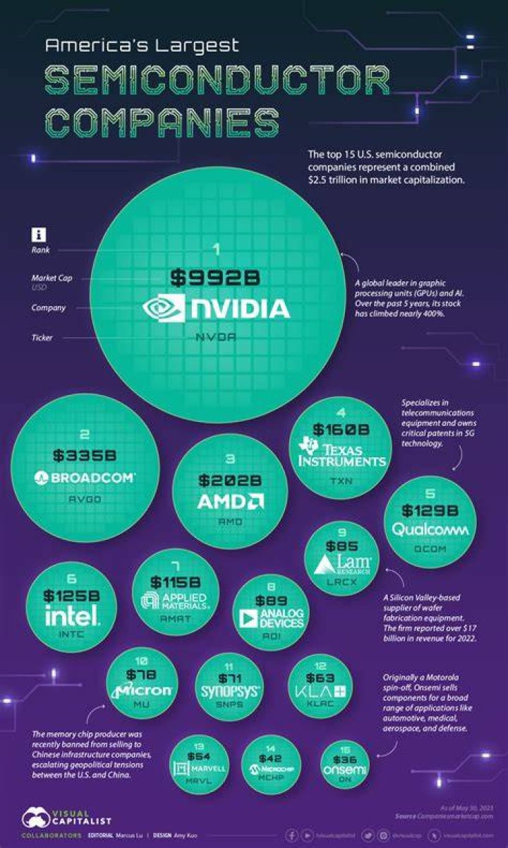 Who is the largest maker of semiconductor?