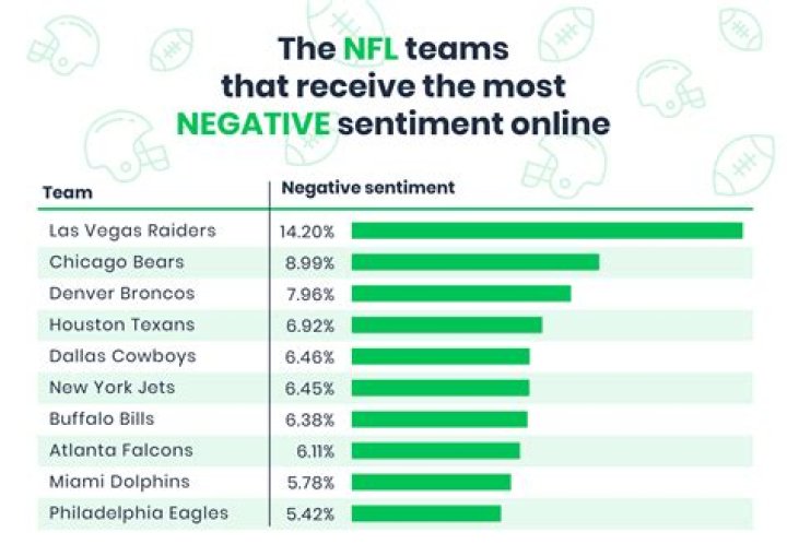 Who is the least liked NFL team?
