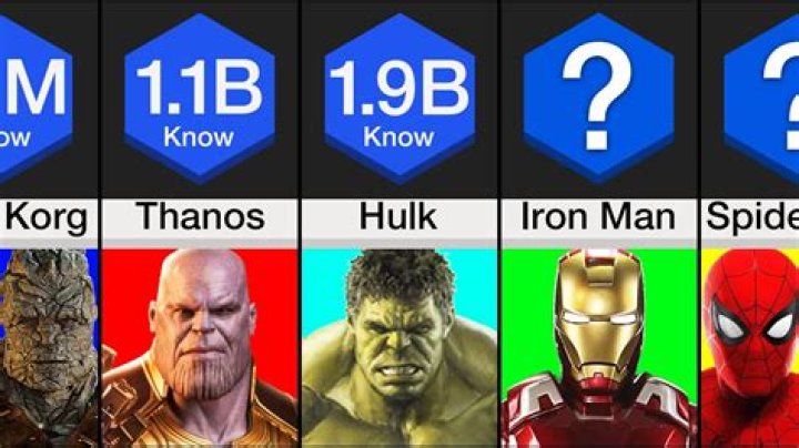 Who is the most popular Marvel character 2021?