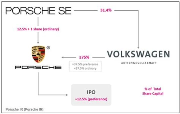 Who owns Porsche company?