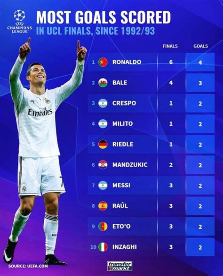 Who scored most winning goals in football?