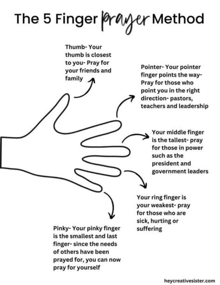 Who started the Five Finger prayer?