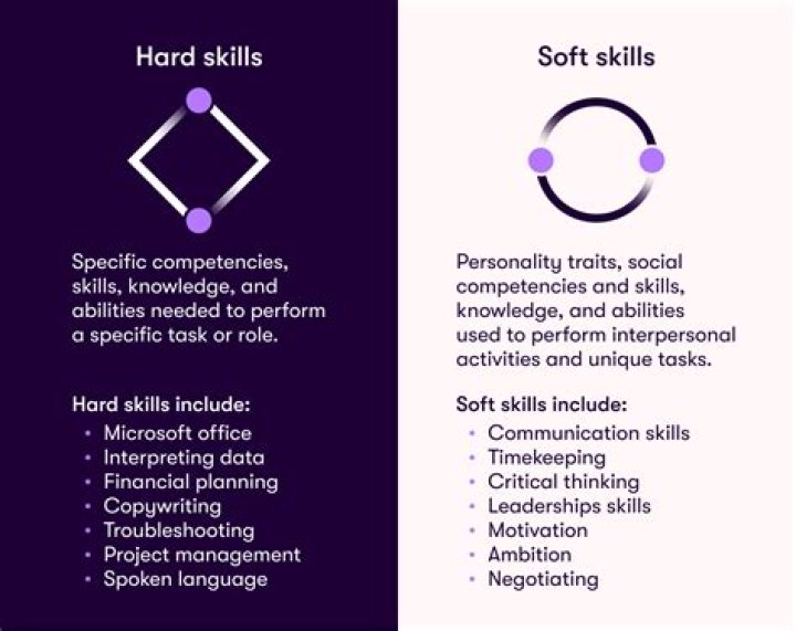 Why are hard skills and soft skills important?