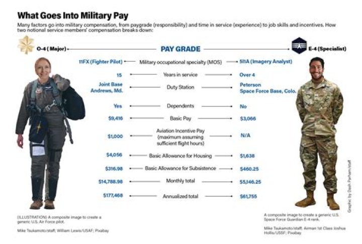 Why do married military get paid more?
