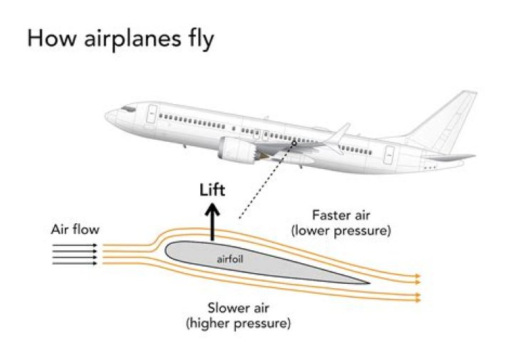 Why do planes not fly higher?