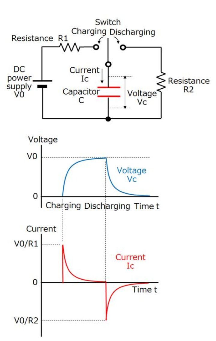 Why does current decrease when discharging a capacitor?