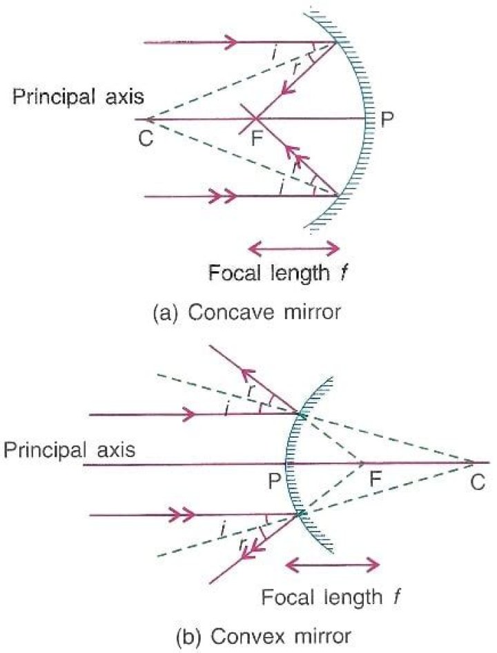 Why does the focal length of a convex lens increase in water?